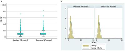 Visit-to-Visit Heart Rate Variability Is Positively Associated With the Risk of Adverse Cardiovascular Outcomes